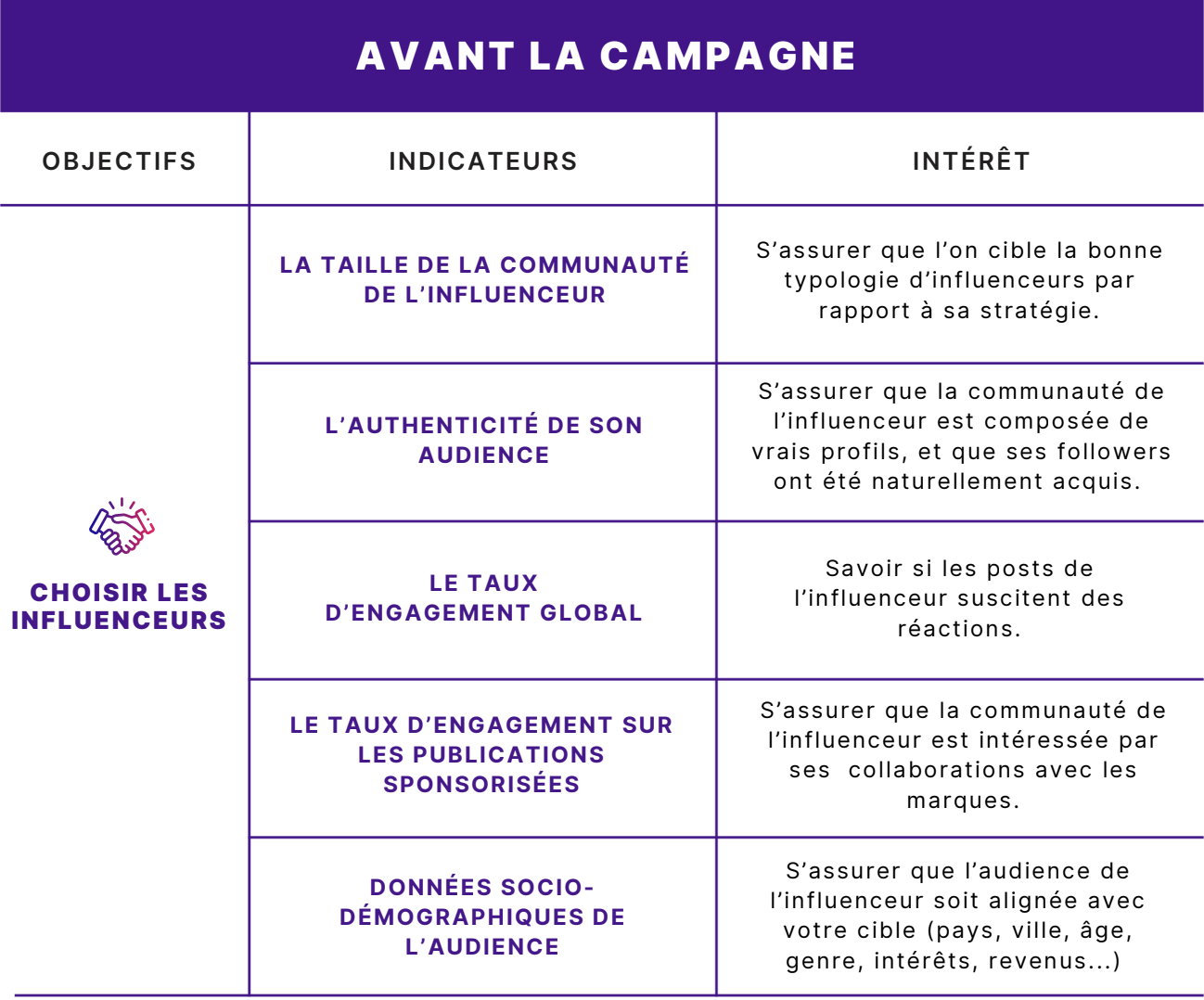 Les KPIs de linfluence marketing - Avant la campagne